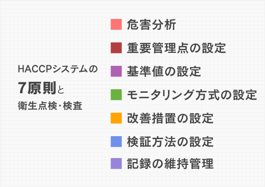 HACCPシステムの7原則と衛生点検・検査