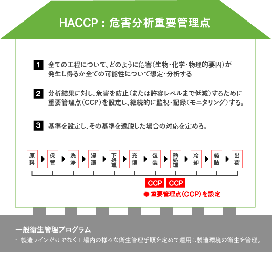 HACCP : 危害分析重要管理点