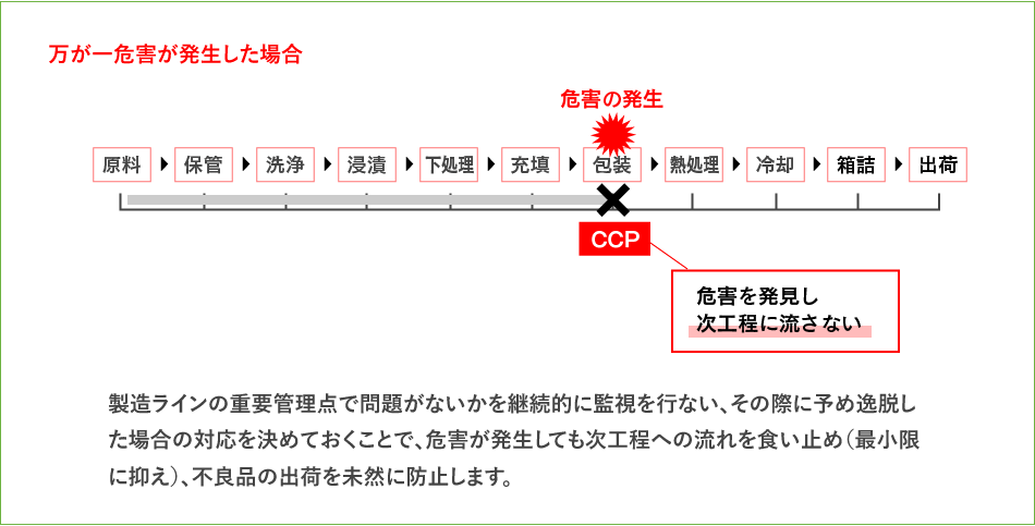 HACCP : 危害分析重要管理点