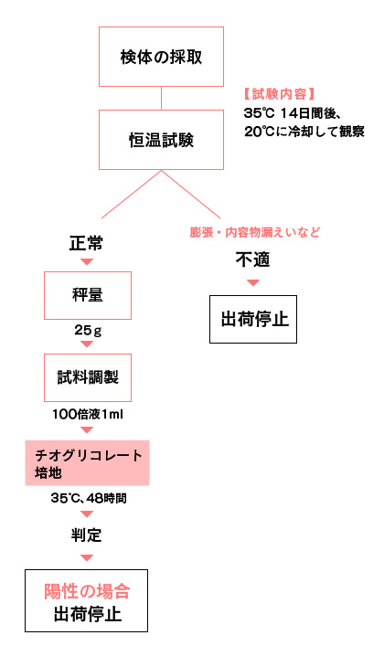 細菌検査の徹底